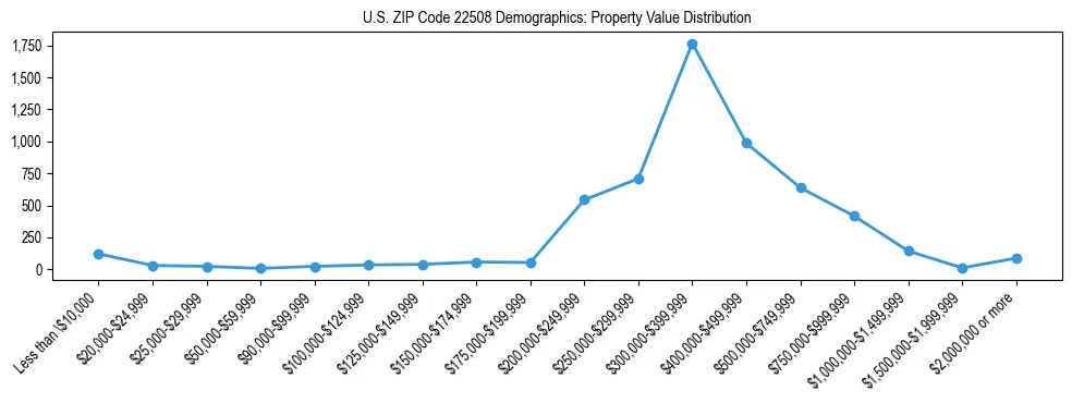 Line chart showing the distribution of property values for owner-occupied housing units in US ZIP Code 22508.