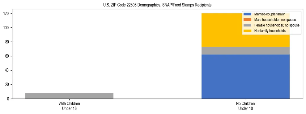 Stacked bar chart showing SNAP/Food Stamps recipient household composition by presence of children under 18 in US ZIP Code 22508, based on 2023 ACS data.