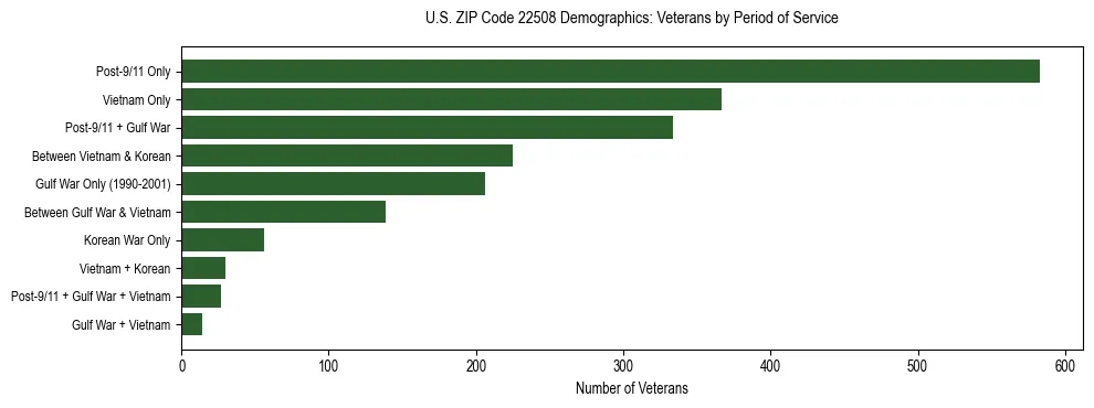 Horizontal bar chart showing veteran distribution by period of military service in US ZIP Code 22508, based on 2023 ACS data.