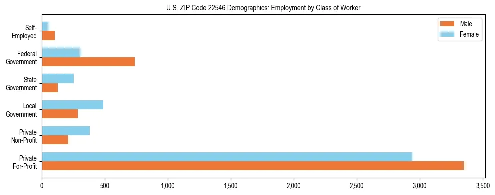 Horizontal bar chart showing employment distribution by class of worker and gender in US ZIP Code 22546, based on 2023 ACS data.