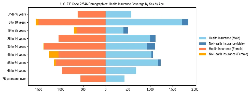 Pyramid chart showing health insurance coverage by age and sex in US ZIP Code 22546.