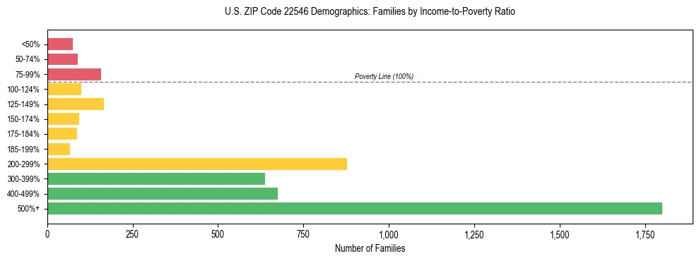 Horizontal bar chart showing family distribution by income-to-poverty ratio in US ZIP Code 22546, based on 2023 ACS data.