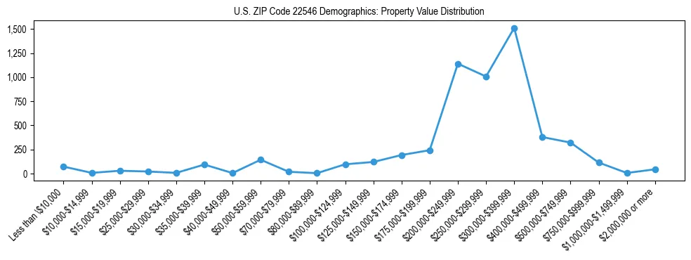 Line chart showing the distribution of property values for owner-occupied housing units in US ZIP Code 22546.
