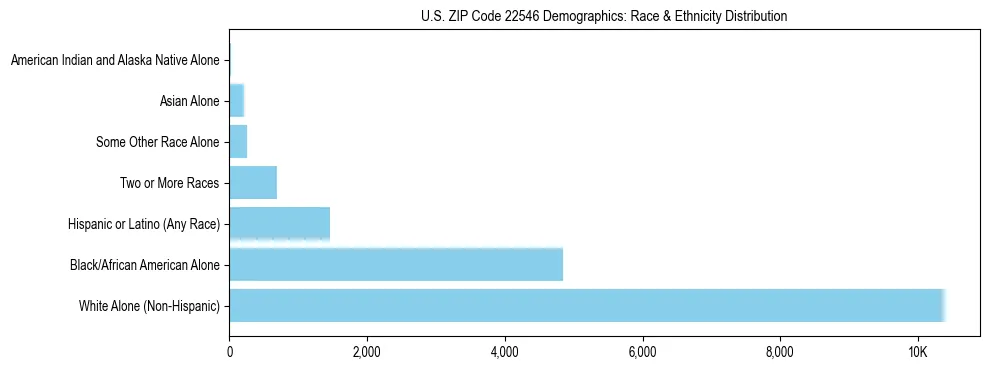 Race and Ethnicity Distribution Chart for US ZIP Code 22546