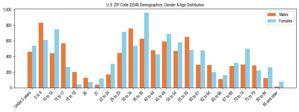 Bar chart showing the population distribution of US ZIP Code 22546 by age group and gender, based on 2023 ACS data.
