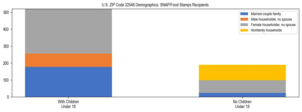 Stacked bar chart showing SNAP/Food Stamps recipient household composition by presence of children under 18 in US ZIP Code 22546, based on 2023 ACS data.