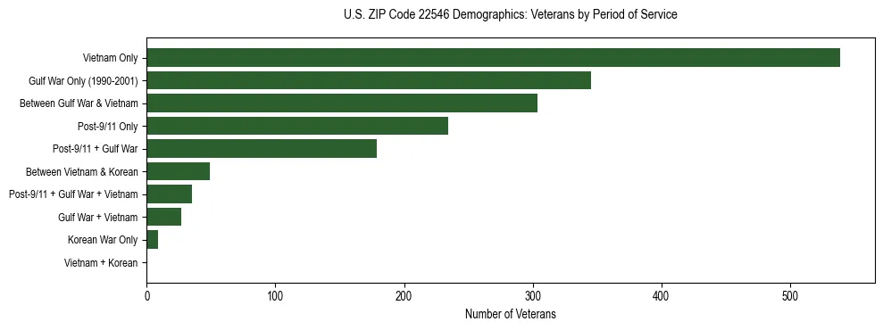 Horizontal bar chart showing veteran distribution by period of military service in US ZIP Code 22546, based on 2023 ACS data.