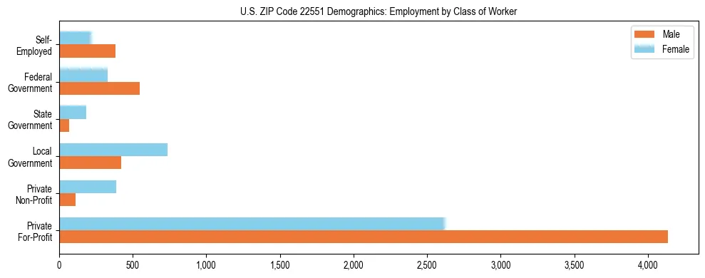 Horizontal bar chart showing employment distribution by class of worker and gender in US ZIP Code 22551, based on 2023 ACS data.
