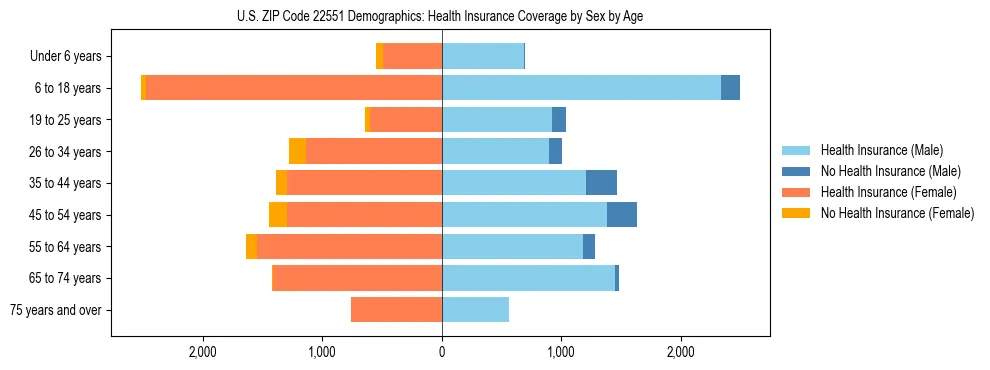 Pyramid chart showing health insurance coverage by age and sex in US ZIP Code 22551.