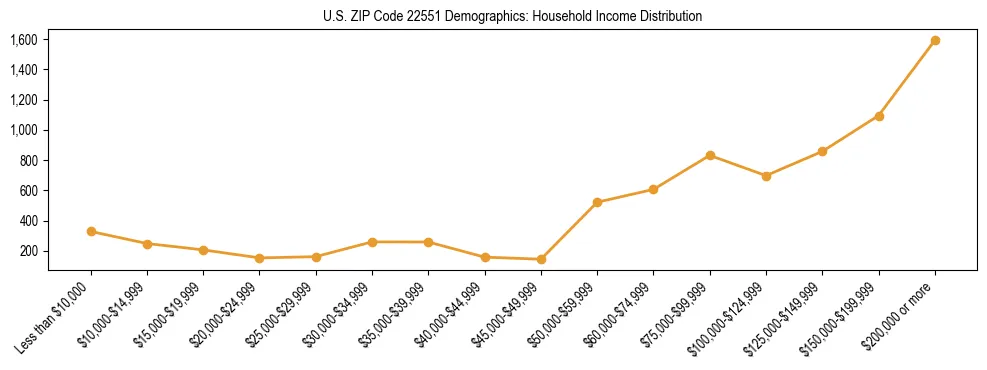 Horizontal bar chart showing household income distribution in US ZIP Code 22551.