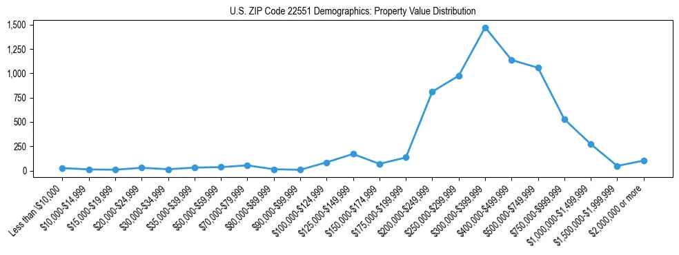Line chart showing the distribution of property values for owner-occupied housing units in US ZIP Code 22551.