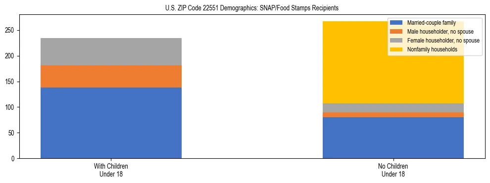 Stacked bar chart showing SNAP/Food Stamps recipient household composition by presence of children under 18 in US ZIP Code 22551, based on 2023 ACS data.