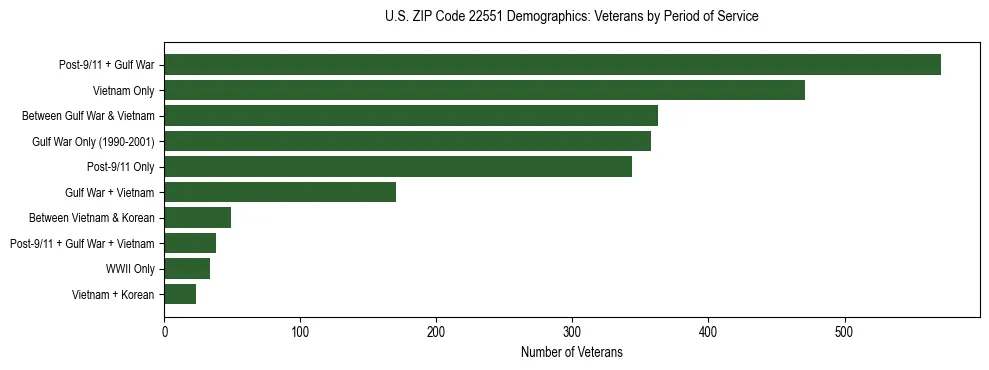 Horizontal bar chart showing veteran distribution by period of military service in US ZIP Code 22551, based on 2023 ACS data.