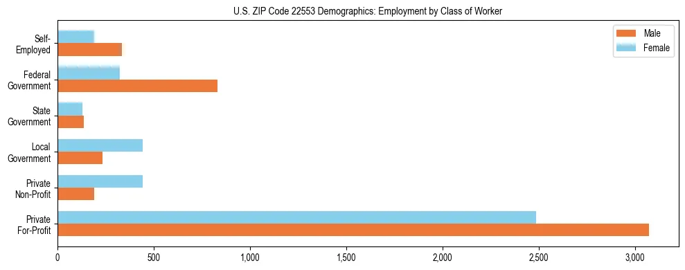 Horizontal bar chart showing employment distribution by class of worker and gender in US ZIP Code 22553, based on 2023 ACS data.