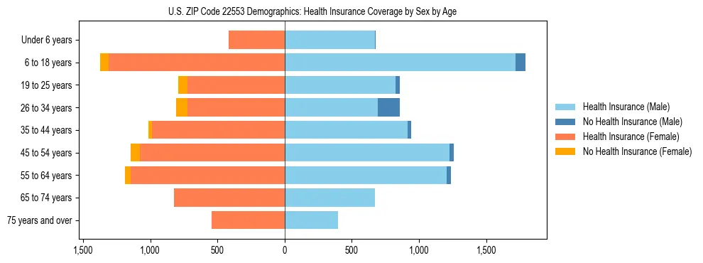 Pyramid chart showing health insurance coverage by age and sex in US ZIP Code 22553.