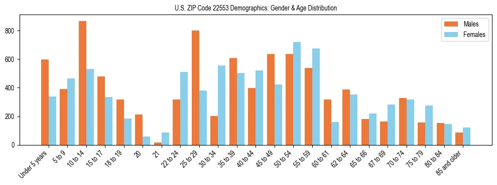 Bar chart showing the population distribution of US ZIP Code 22553 by age group and gender, based on 2023 ACS data.