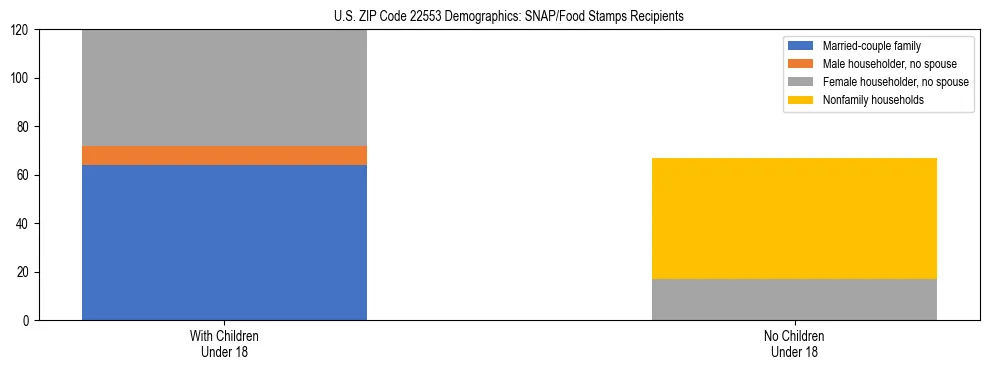 Stacked bar chart showing SNAP/Food Stamps recipient household composition by presence of children under 18 in US ZIP Code 22553, based on 2023 ACS data.