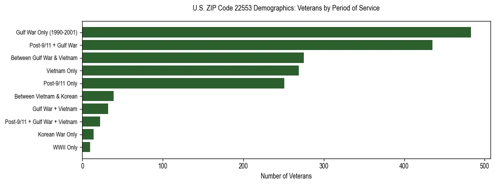 Horizontal bar chart showing veteran distribution by period of military service in US ZIP Code 22553, based on 2023 ACS data.