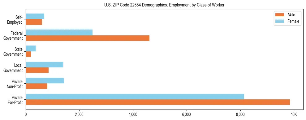 Horizontal bar chart showing employment distribution by class of worker and gender in US ZIP Code 22554, based on 2023 ACS data.