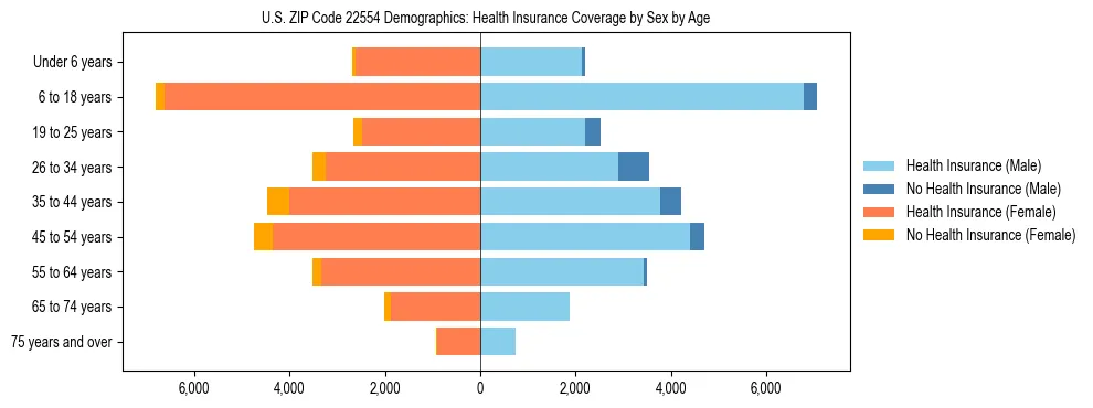 Pyramid chart showing health insurance coverage by age and sex in US ZIP Code 22554.