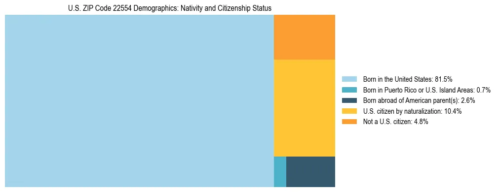 Treemap showing the population distribution by nativity and citizenship status in US ZIP Code 22554 based on U.S. Census data.