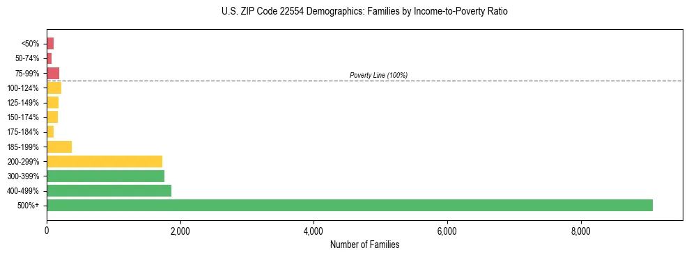 Horizontal bar chart showing family distribution by income-to-poverty ratio in US ZIP Code 22554, based on 2023 ACS data.