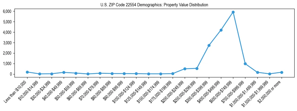 Line chart showing the distribution of property values for owner-occupied housing units in US ZIP Code 22554.
