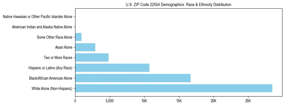 Race and Ethnicity Distribution Chart for US ZIP Code 22554