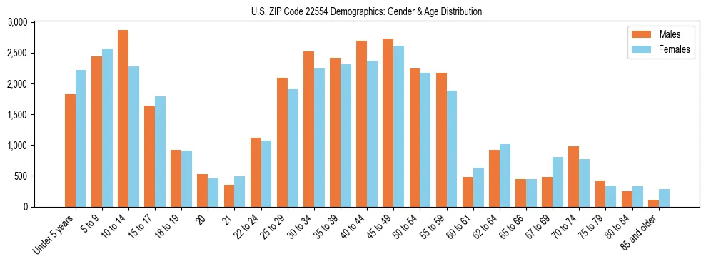 Bar chart showing the population distribution of US ZIP Code 22554 by age group and gender, based on 2023 ACS data.