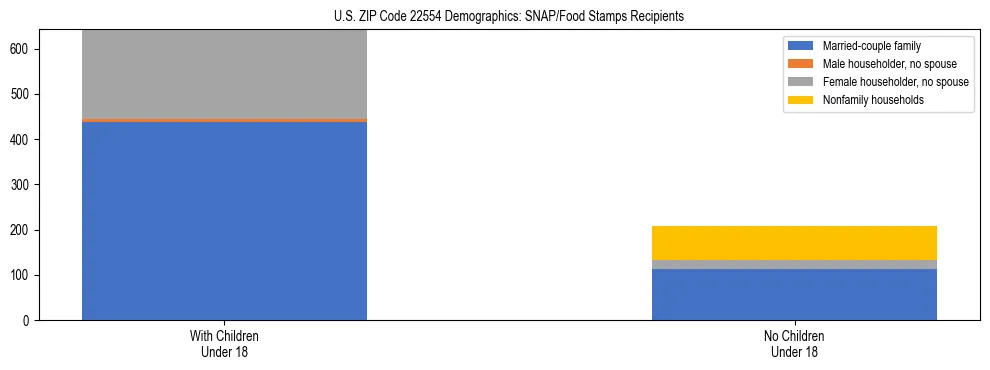 Stacked bar chart showing SNAP/Food Stamps recipient household composition by presence of children under 18 in US ZIP Code 22554, based on 2023 ACS data.