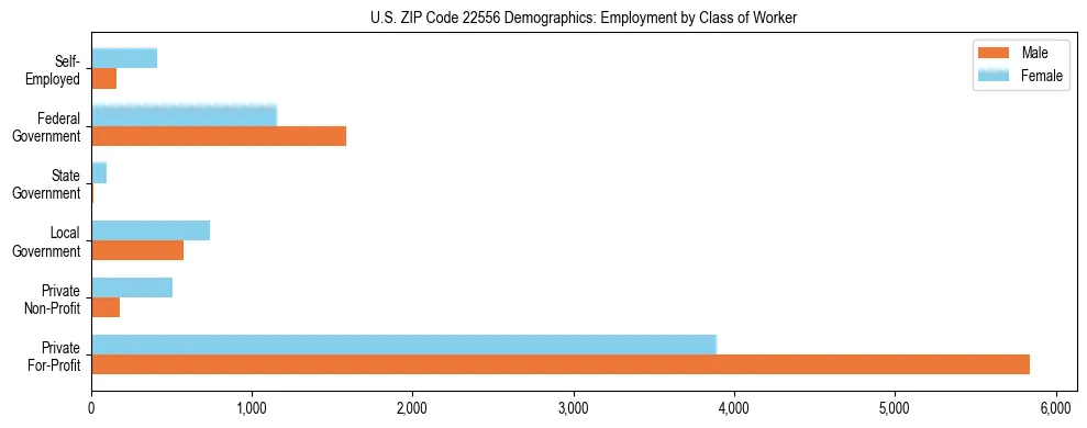 Horizontal bar chart showing employment distribution by class of worker and gender in US ZIP Code 22556, based on 2023 ACS data.