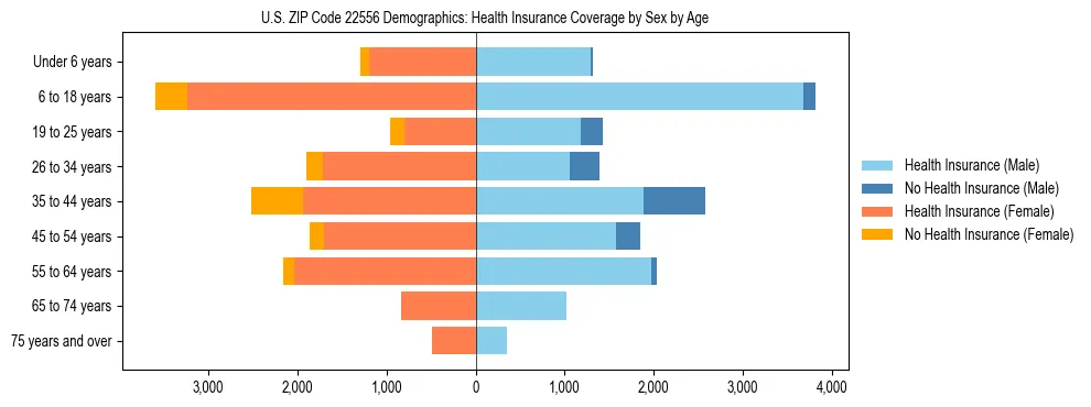 Pyramid chart showing health insurance coverage by age and sex in US ZIP Code 22556.