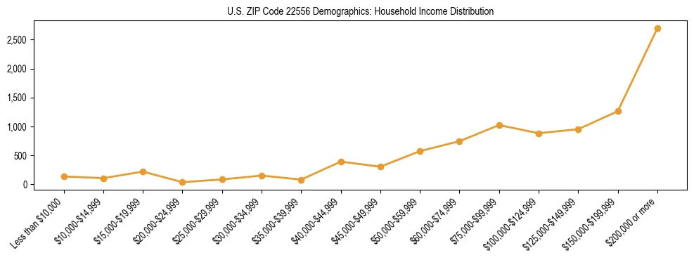 Horizontal bar chart showing household income distribution in US ZIP Code 22556.