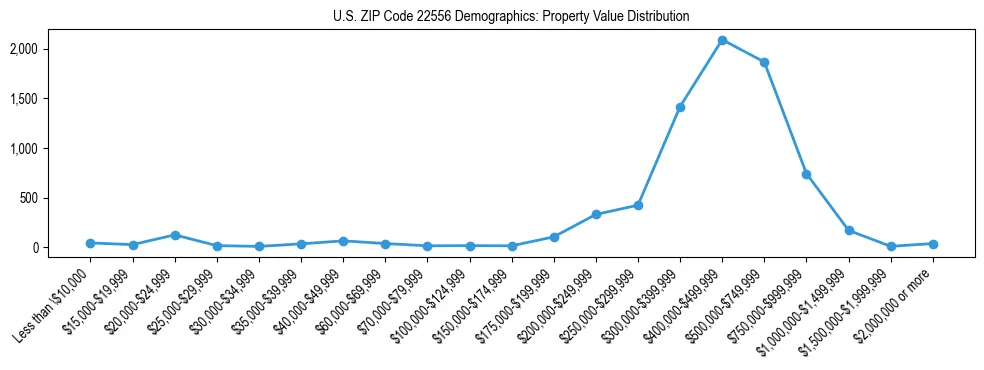 Line chart showing the distribution of property values for owner-occupied housing units in US ZIP Code 22556.
