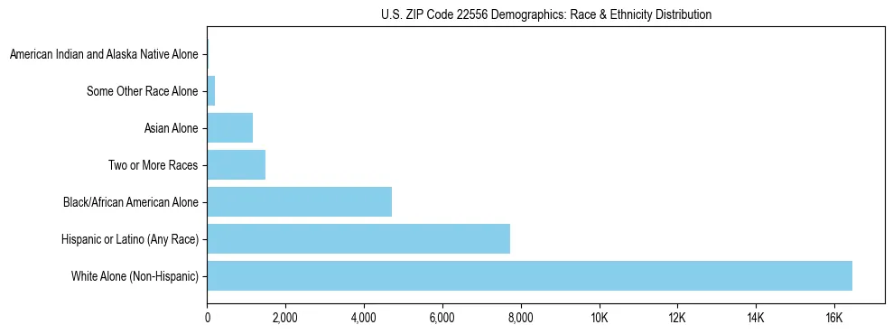 Race and Ethnicity Distribution Chart for US ZIP Code 22556