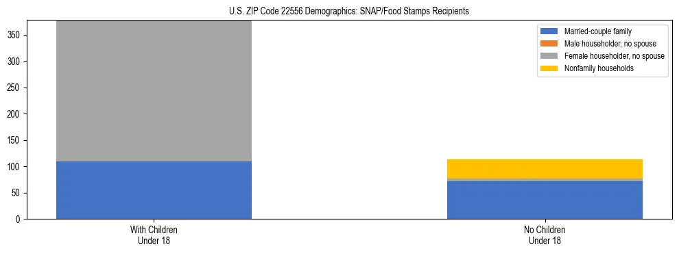 Stacked bar chart showing SNAP/Food Stamps recipient household composition by presence of children under 18 in US ZIP Code 22556, based on 2023 ACS data.