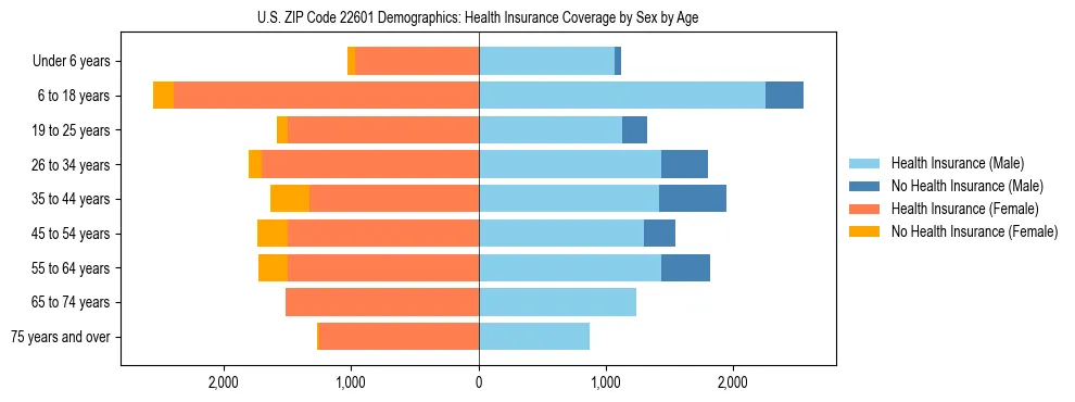 Pyramid chart showing health insurance coverage by age and sex in US ZIP Code 22601.