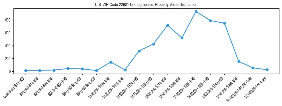 Line chart showing the distribution of property values for owner-occupied housing units in US ZIP Code 22601.