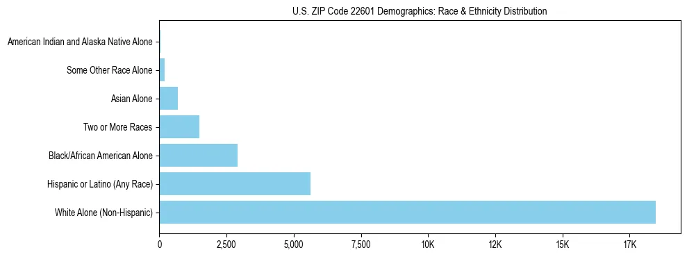 Race and Ethnicity Distribution Chart for US ZIP Code 22601