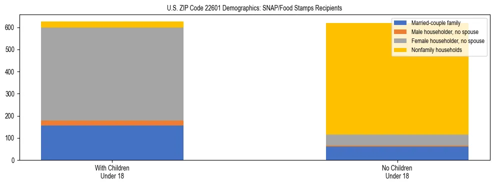 Stacked bar chart showing SNAP/Food Stamps recipient household composition by presence of children under 18 in US ZIP Code 22601, based on 2023 ACS data.