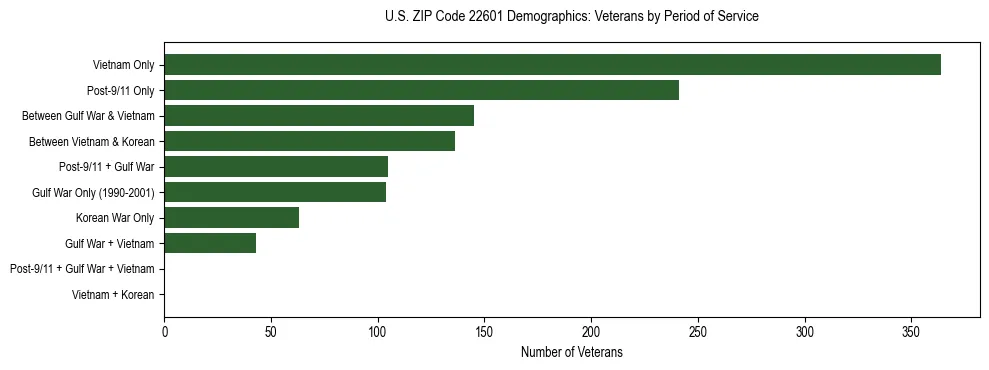 Horizontal bar chart showing veteran distribution by period of military service in US ZIP Code 22601, based on 2023 ACS data.