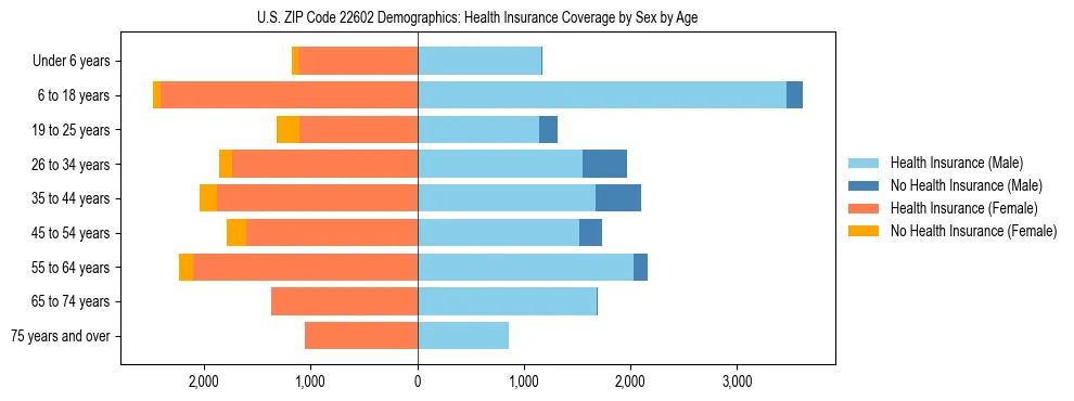 Pyramid chart showing health insurance coverage by age and sex in US ZIP Code 22602.