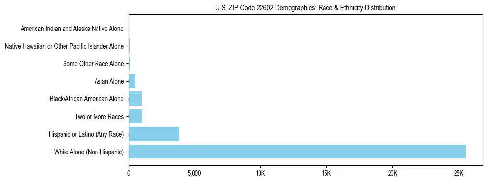 Race and Ethnicity Distribution Chart for US ZIP Code 22602