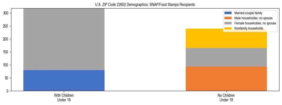 Stacked bar chart showing SNAP/Food Stamps recipient household composition by presence of children under 18 in US ZIP Code 22602, based on 2023 ACS data.