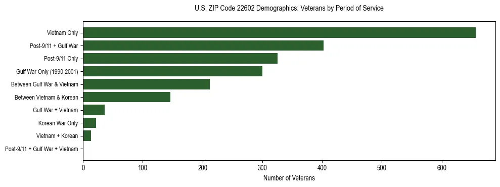 Horizontal bar chart showing veteran distribution by period of military service in US ZIP Code 22602, based on 2023 ACS data.