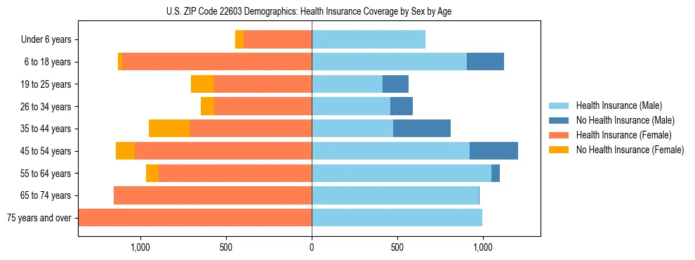 Pyramid chart showing health insurance coverage by age and sex in US ZIP Code 22603.