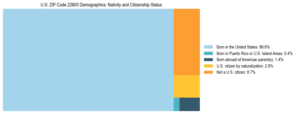 Treemap showing the population distribution by nativity and citizenship status in US ZIP Code 22603 based on U.S. Census data.