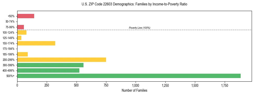 Horizontal bar chart showing family distribution by income-to-poverty ratio in US ZIP Code 22603, based on 2023 ACS data.