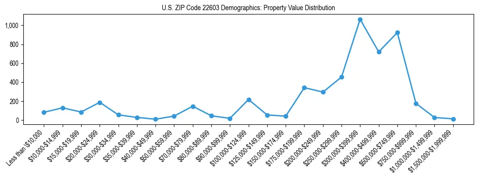 Line chart showing the distribution of property values for owner-occupied housing units in US ZIP Code 22603.