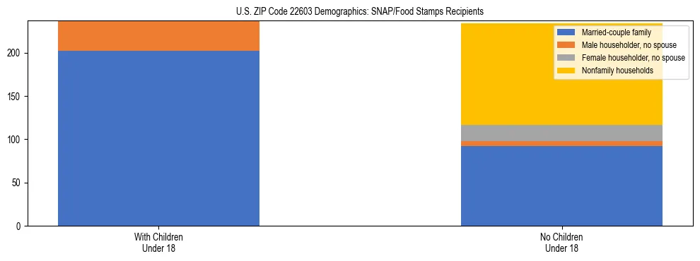 Stacked bar chart showing SNAP/Food Stamps recipient household composition by presence of children under 18 in US ZIP Code 22603, based on 2023 ACS data.